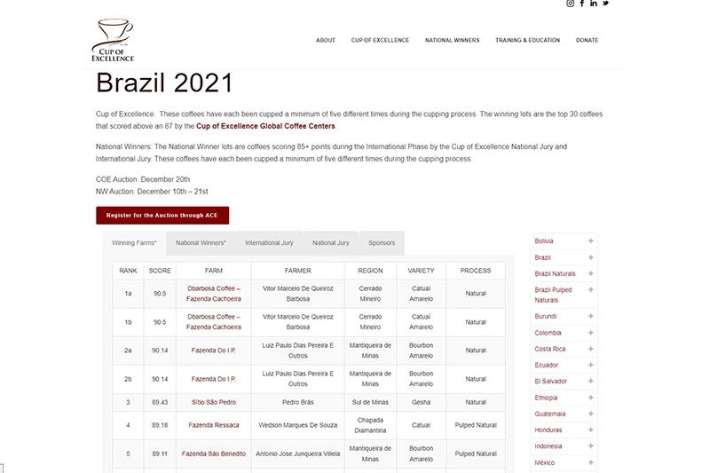 Dados de pontuação de cafés brasileiros no Cup of Excellence em 2021