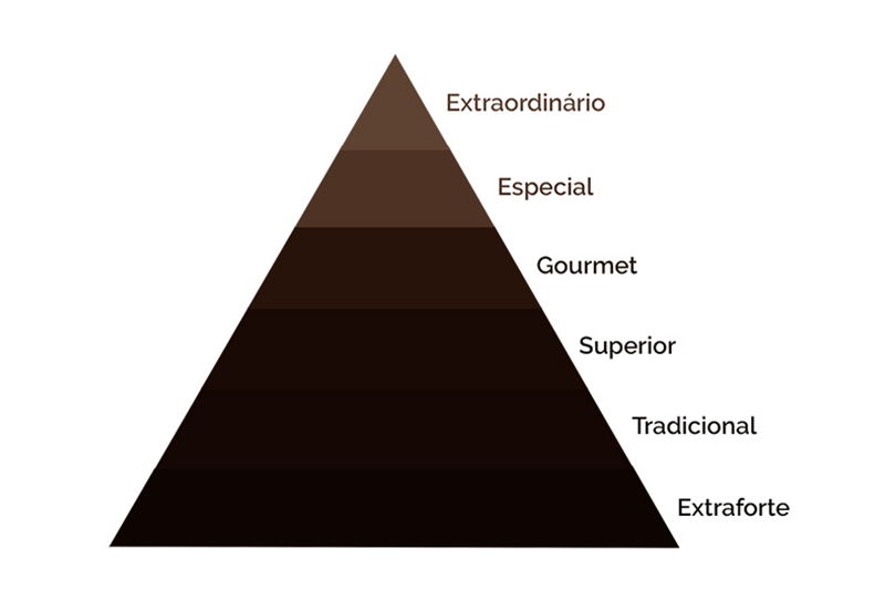 Pirâmide diferenciando os tipos de cafés