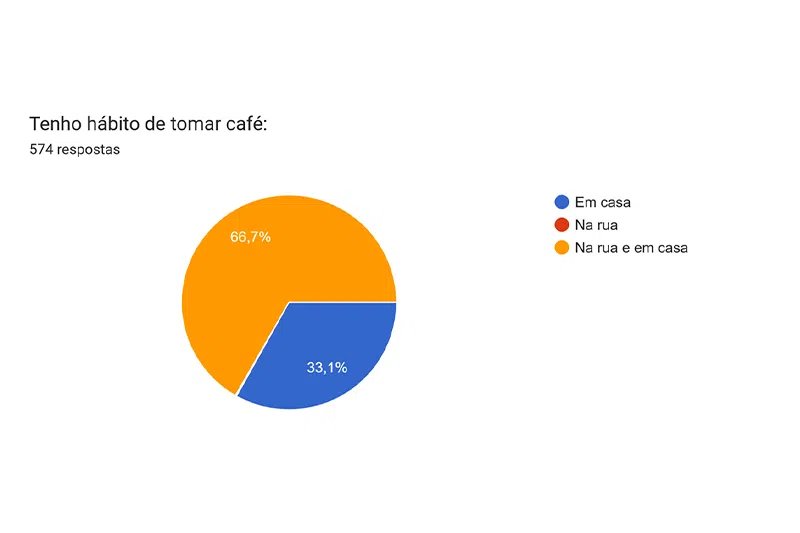 Gráfico de pesquisa de comportamento do consumidor de café